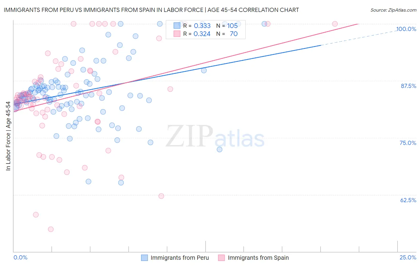 Immigrants from Peru vs Immigrants from Spain In Labor Force | Age 45-54