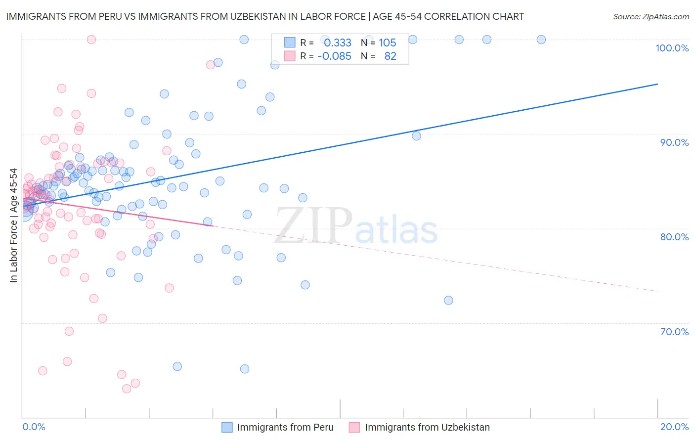 Immigrants from Peru vs Immigrants from Uzbekistan In Labor Force | Age 45-54