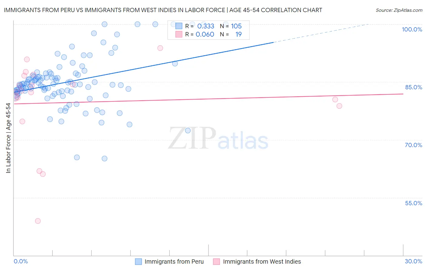 Immigrants from Peru vs Immigrants from West Indies In Labor Force | Age 45-54