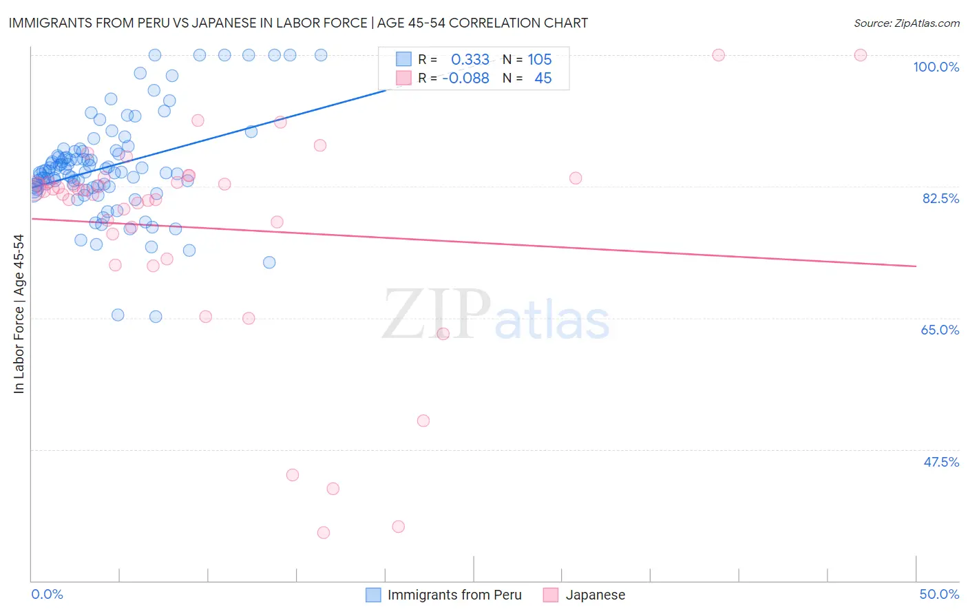 Immigrants from Peru vs Japanese In Labor Force | Age 45-54