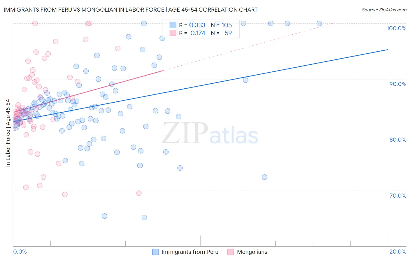 Immigrants from Peru vs Mongolian In Labor Force | Age 45-54