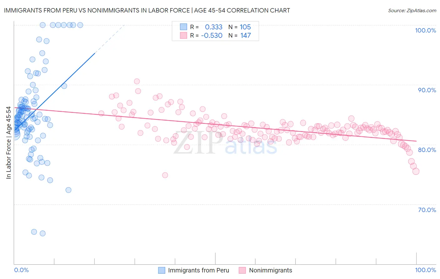 Immigrants from Peru vs Nonimmigrants In Labor Force | Age 45-54