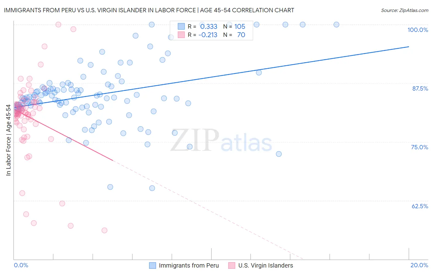 Immigrants from Peru vs U.S. Virgin Islander In Labor Force | Age 45-54