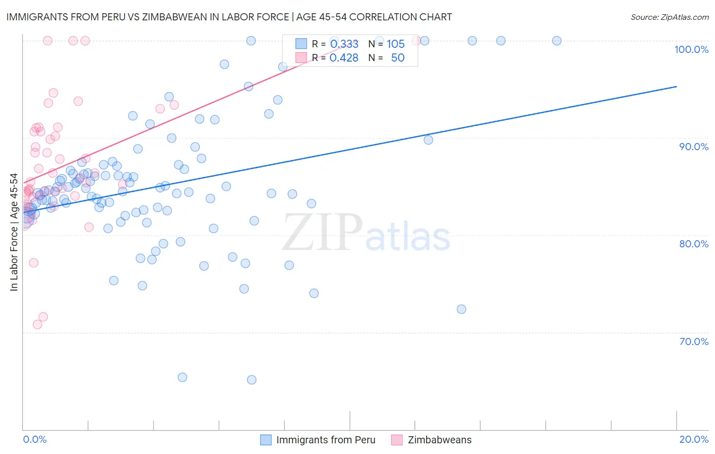 Immigrants from Peru vs Zimbabwean In Labor Force | Age 45-54