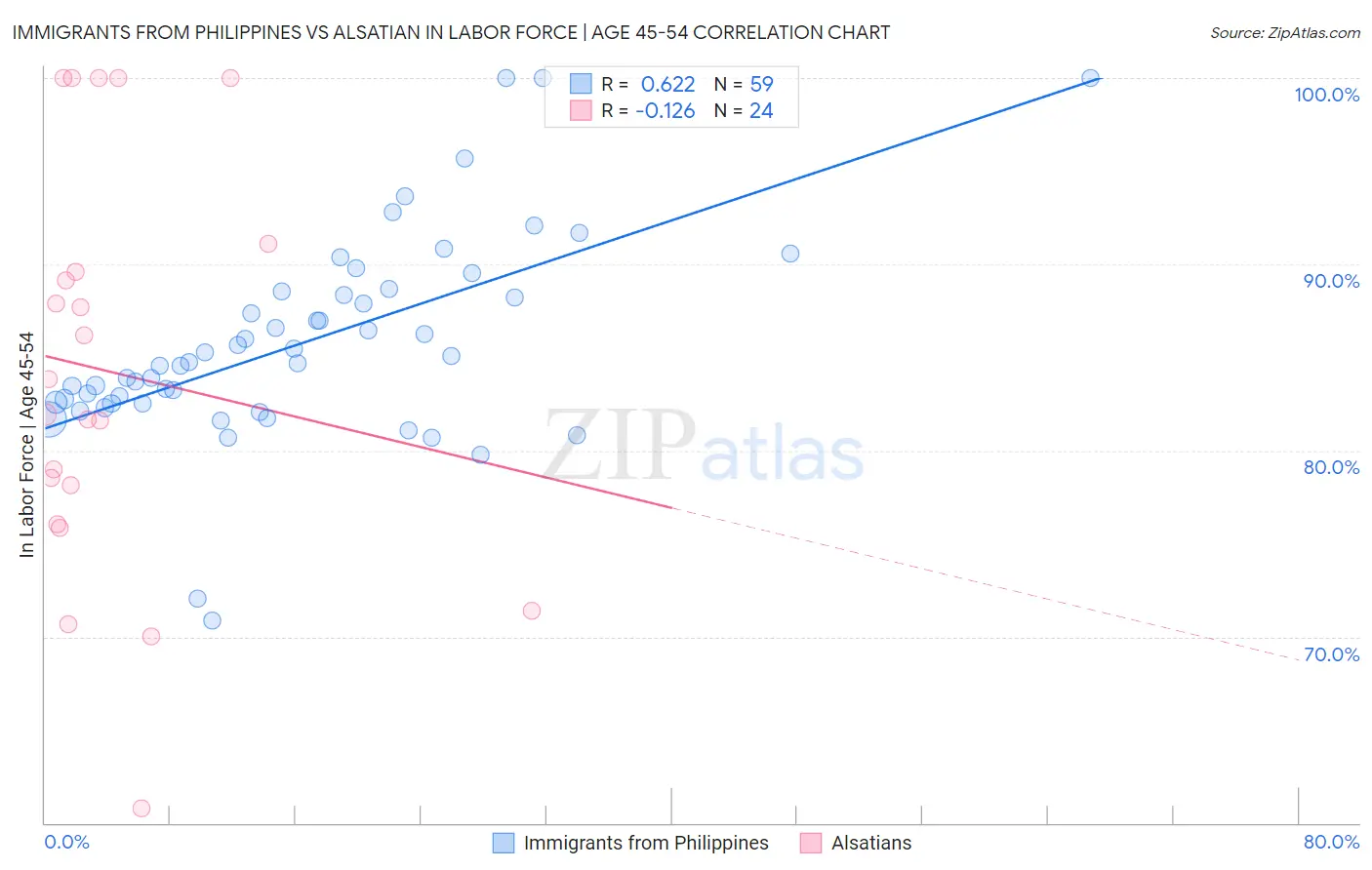 Immigrants from Philippines vs Alsatian In Labor Force | Age 45-54