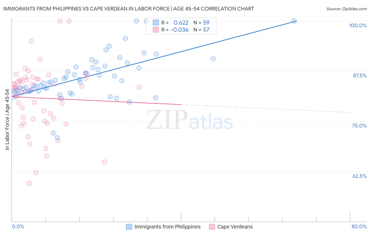 Immigrants from Philippines vs Cape Verdean In Labor Force | Age 45-54