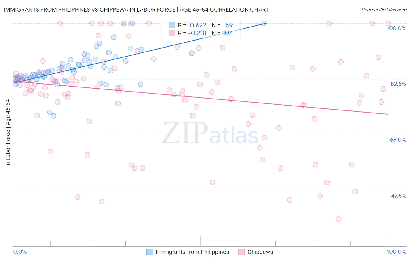 Immigrants from Philippines vs Chippewa In Labor Force | Age 45-54