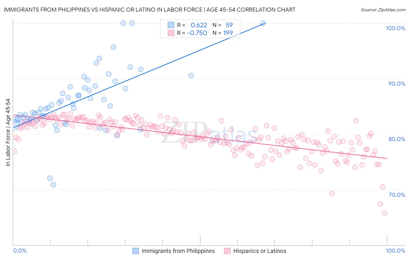 Immigrants from Philippines vs Hispanic or Latino In Labor Force | Age 45-54