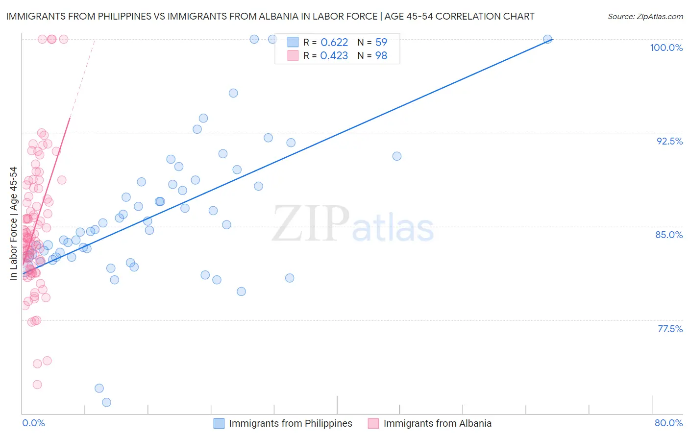 Immigrants from Philippines vs Immigrants from Albania In Labor Force | Age 45-54