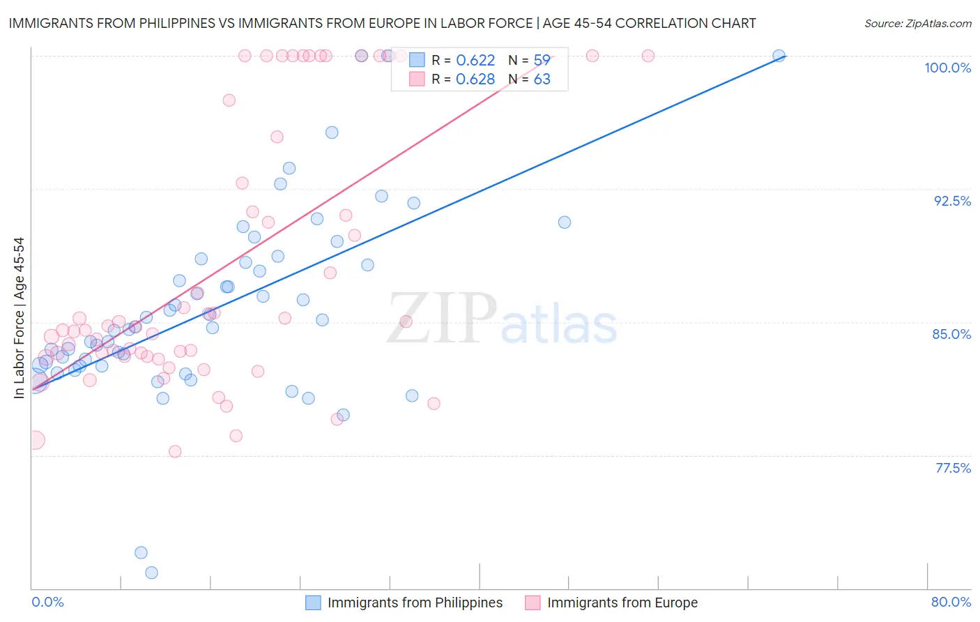 Immigrants from Philippines vs Immigrants from Europe In Labor Force | Age 45-54