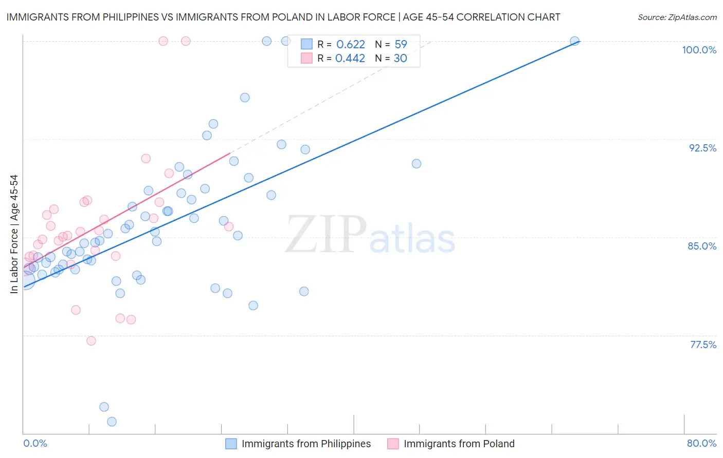 Immigrants from Philippines vs Immigrants from Poland In Labor Force | Age 45-54