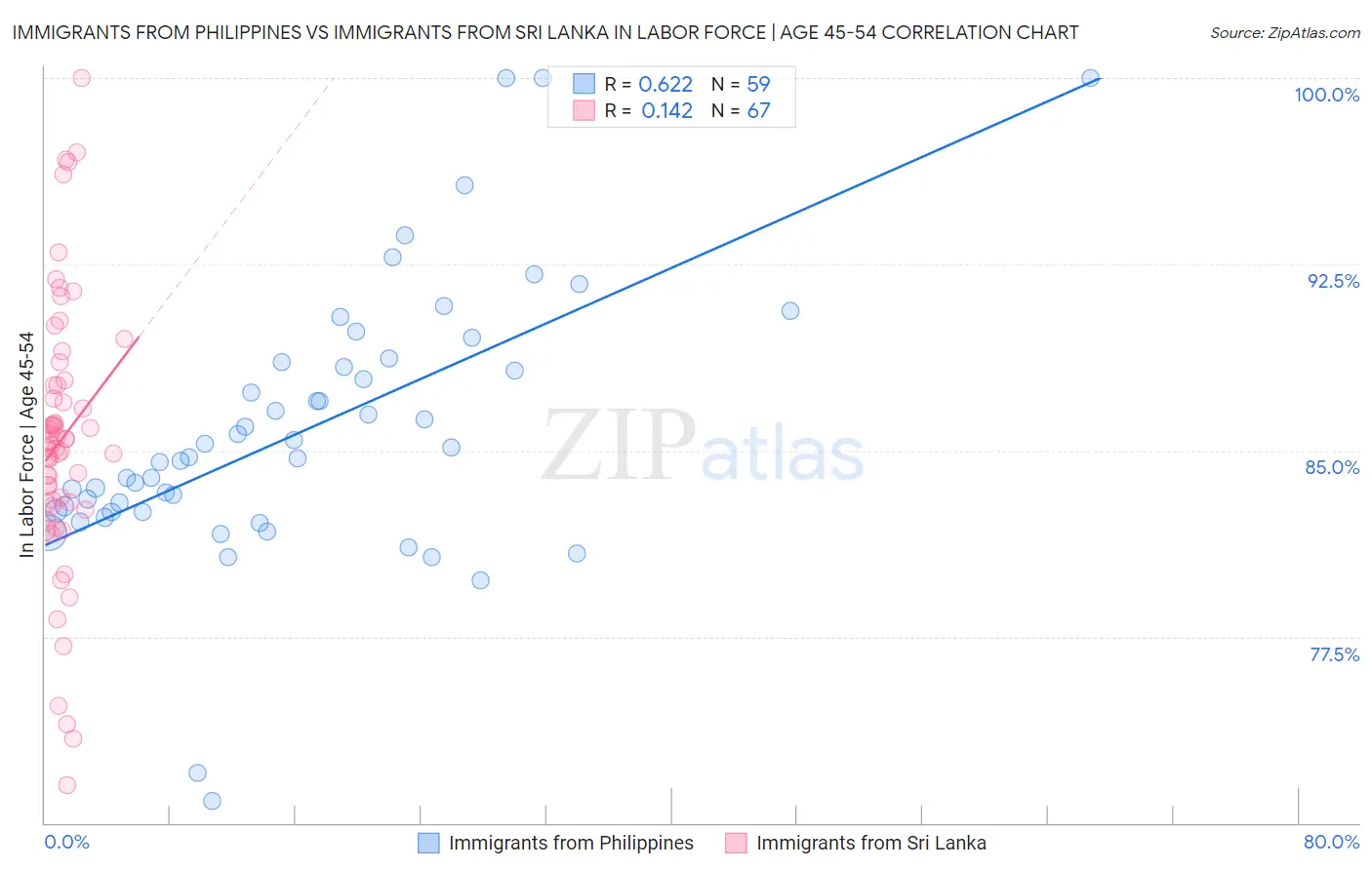 Immigrants from Philippines vs Immigrants from Sri Lanka In Labor Force | Age 45-54