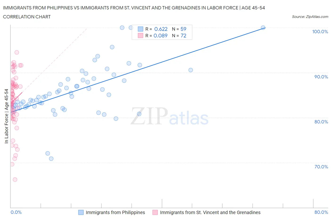 Immigrants from Philippines vs Immigrants from St. Vincent and the Grenadines In Labor Force | Age 45-54
