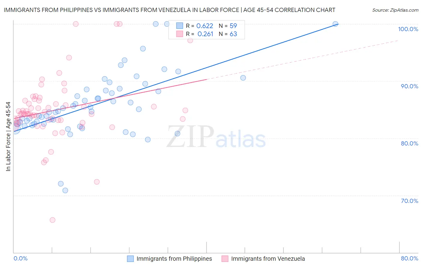 Immigrants from Philippines vs Immigrants from Venezuela In Labor Force | Age 45-54