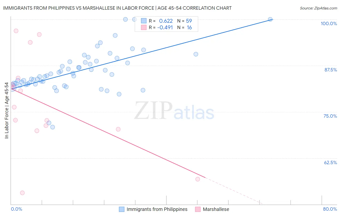 Immigrants from Philippines vs Marshallese In Labor Force | Age 45-54