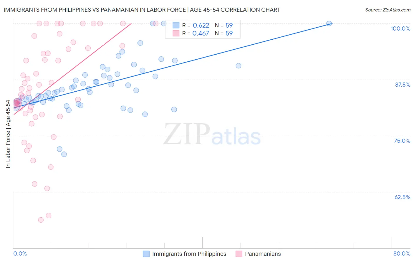Immigrants from Philippines vs Panamanian In Labor Force | Age 45-54