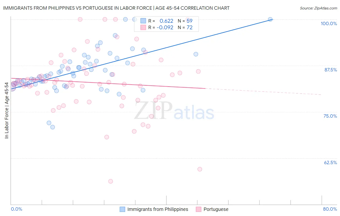 Immigrants from Philippines vs Portuguese In Labor Force | Age 45-54