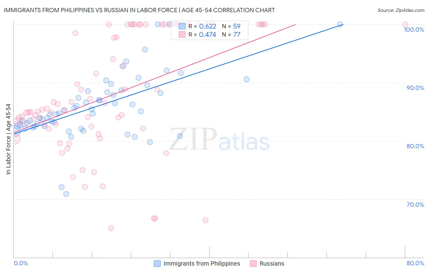 Immigrants from Philippines vs Russian In Labor Force | Age 45-54