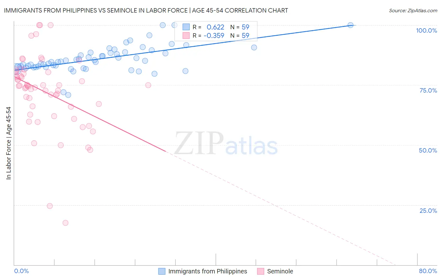 Immigrants from Philippines vs Seminole In Labor Force | Age 45-54