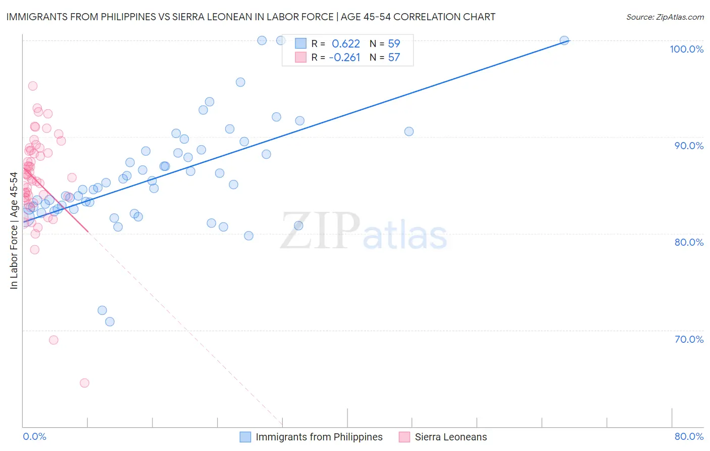 Immigrants from Philippines vs Sierra Leonean In Labor Force | Age 45-54