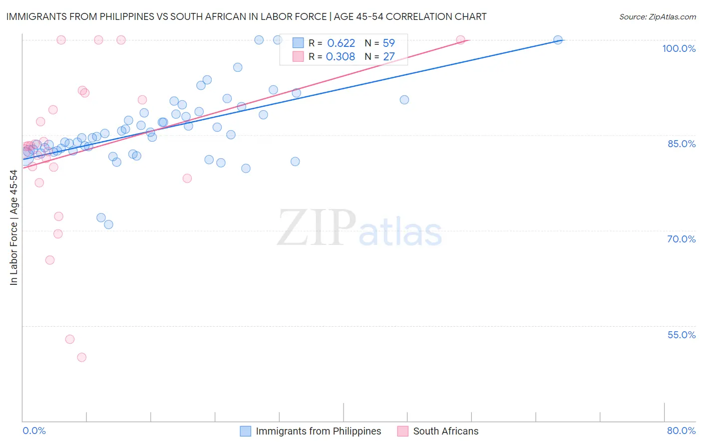 Immigrants from Philippines vs South African In Labor Force | Age 45-54