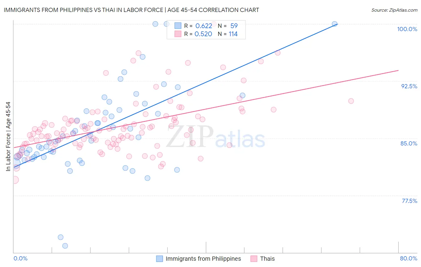 Immigrants from Philippines vs Thai In Labor Force | Age 45-54