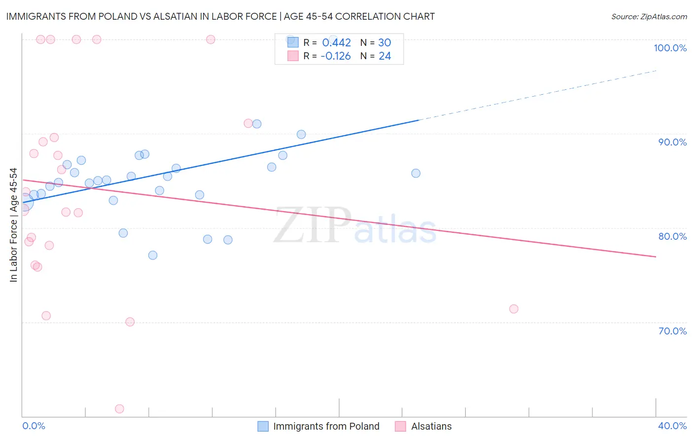 Immigrants from Poland vs Alsatian In Labor Force | Age 45-54