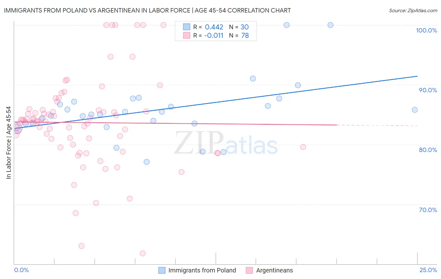 Immigrants from Poland vs Argentinean In Labor Force | Age 45-54