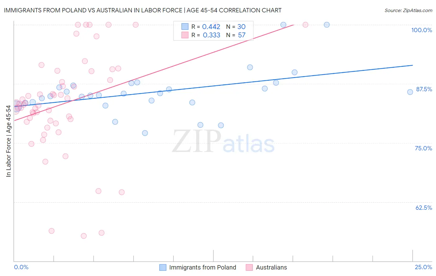 Immigrants from Poland vs Australian In Labor Force | Age 45-54