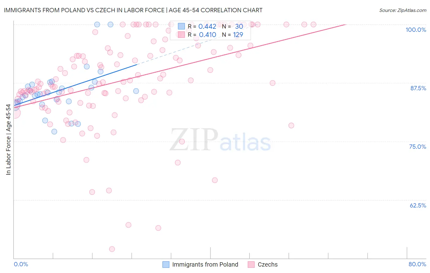 Immigrants from Poland vs Czech In Labor Force | Age 45-54