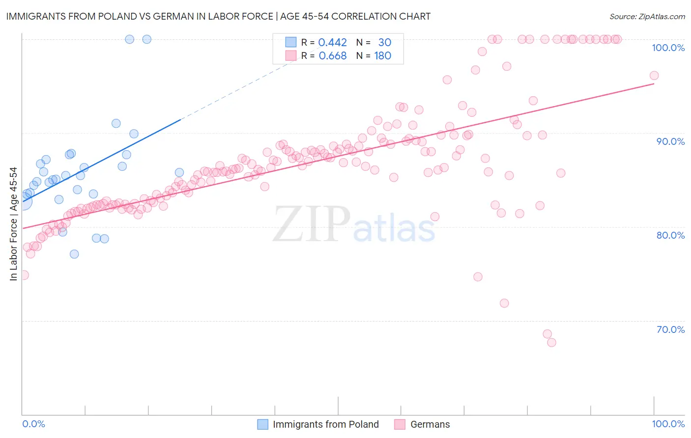 Immigrants from Poland vs German In Labor Force | Age 45-54