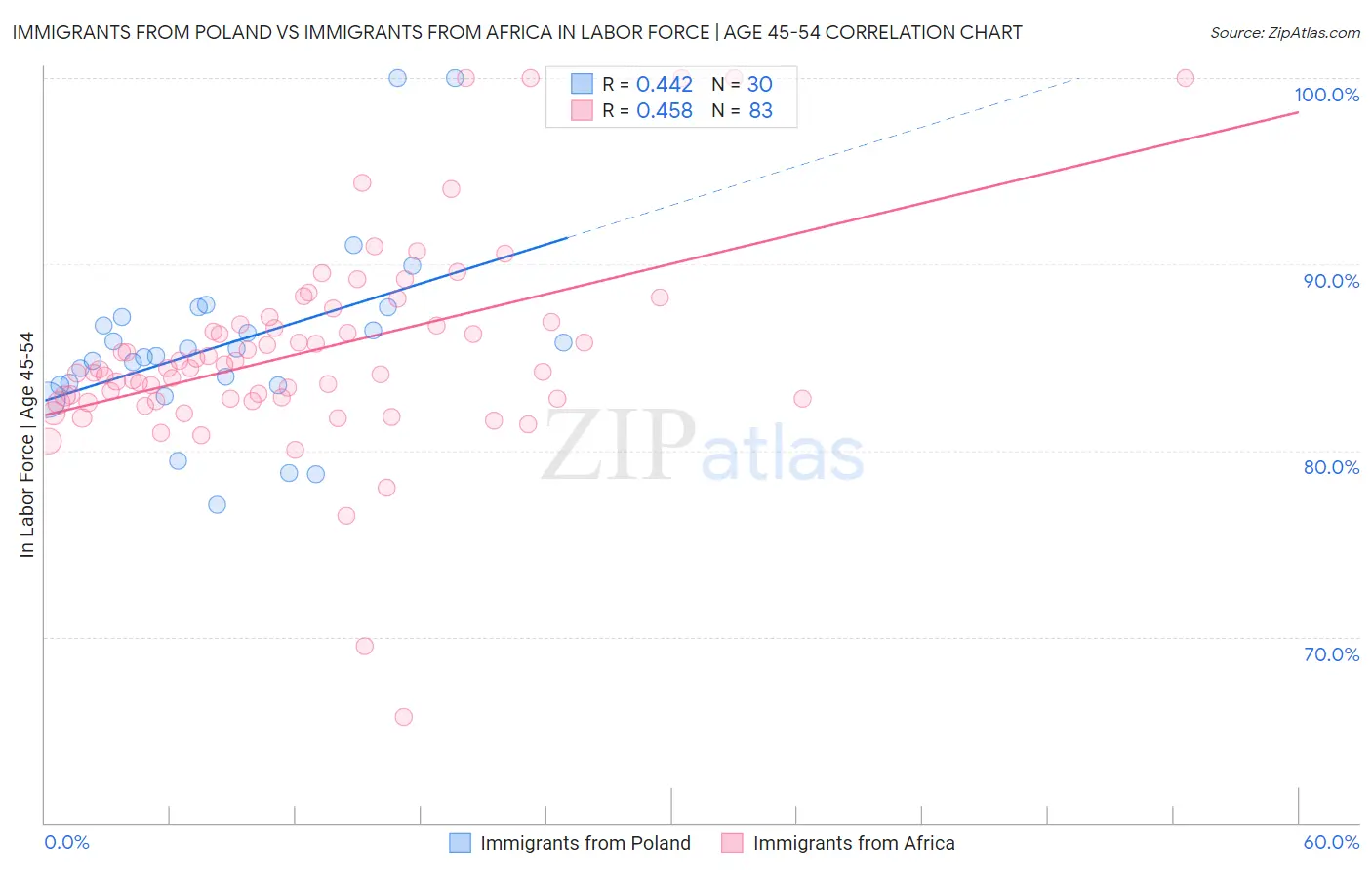 Immigrants from Poland vs Immigrants from Africa In Labor Force | Age 45-54