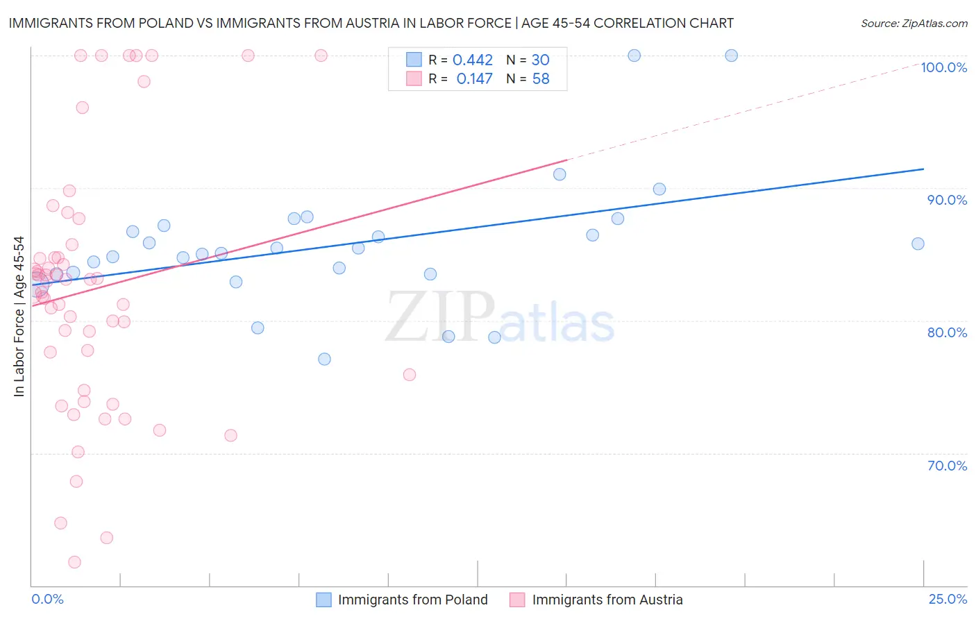 Immigrants from Poland vs Immigrants from Austria In Labor Force | Age 45-54