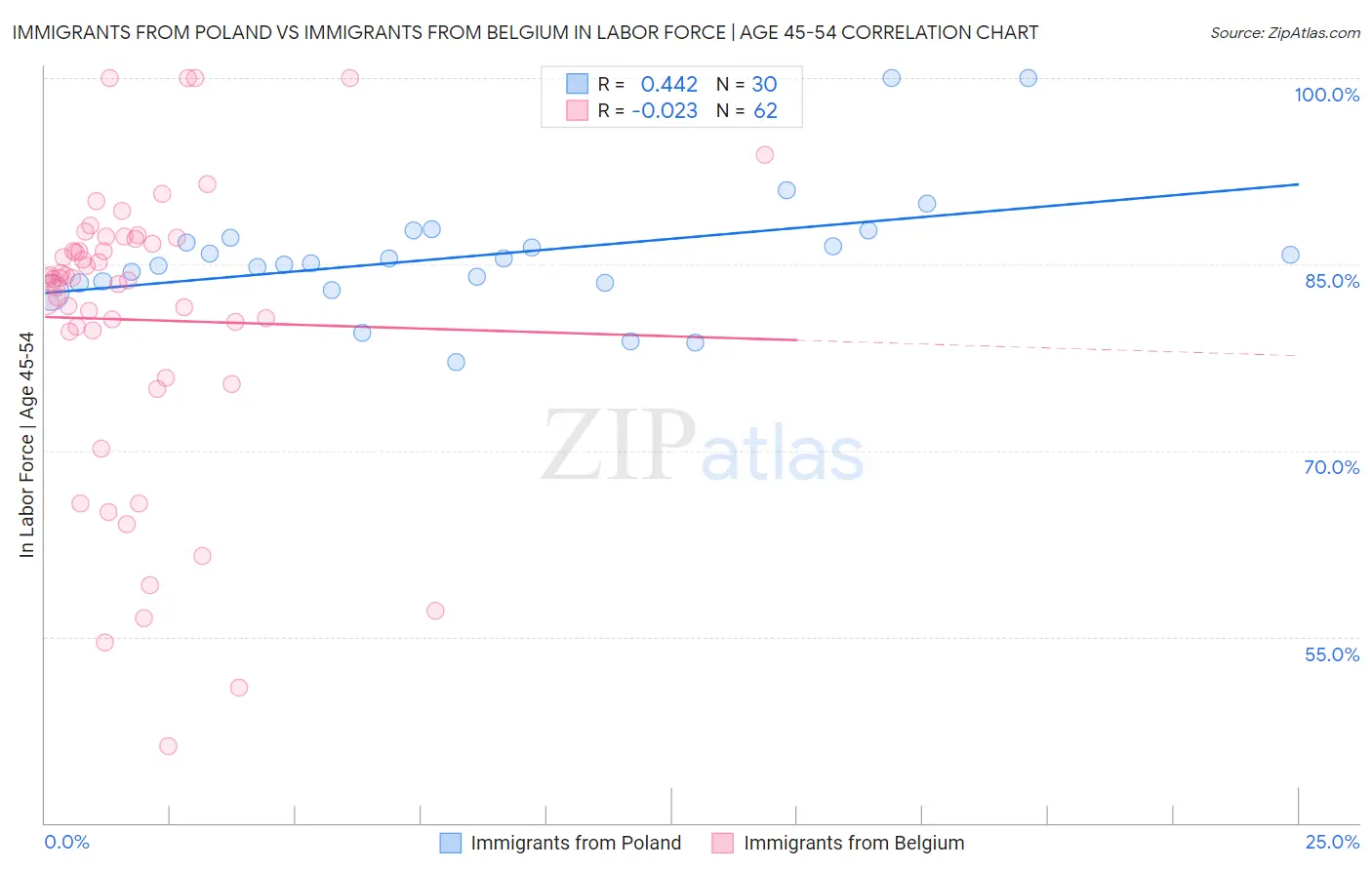 Immigrants from Poland vs Immigrants from Belgium In Labor Force | Age 45-54