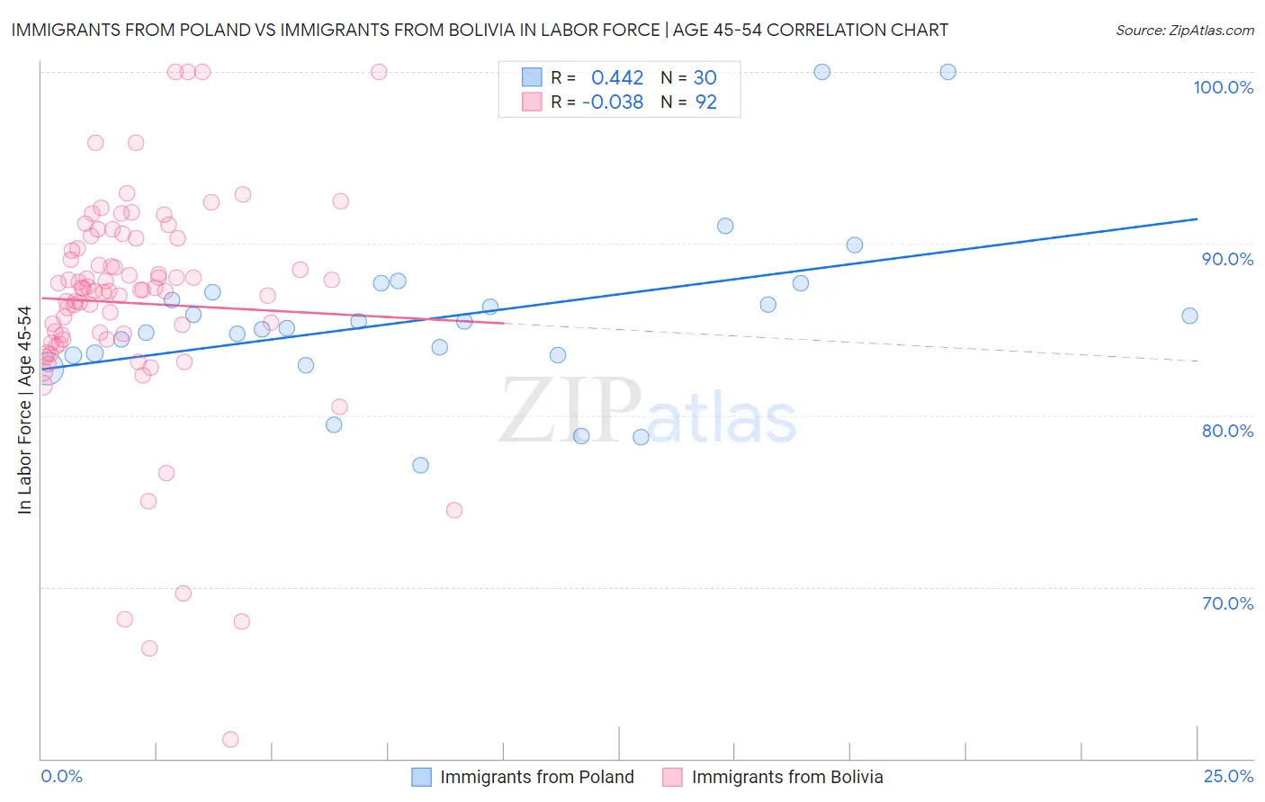 Immigrants from Poland vs Immigrants from Bolivia In Labor Force | Age 45-54