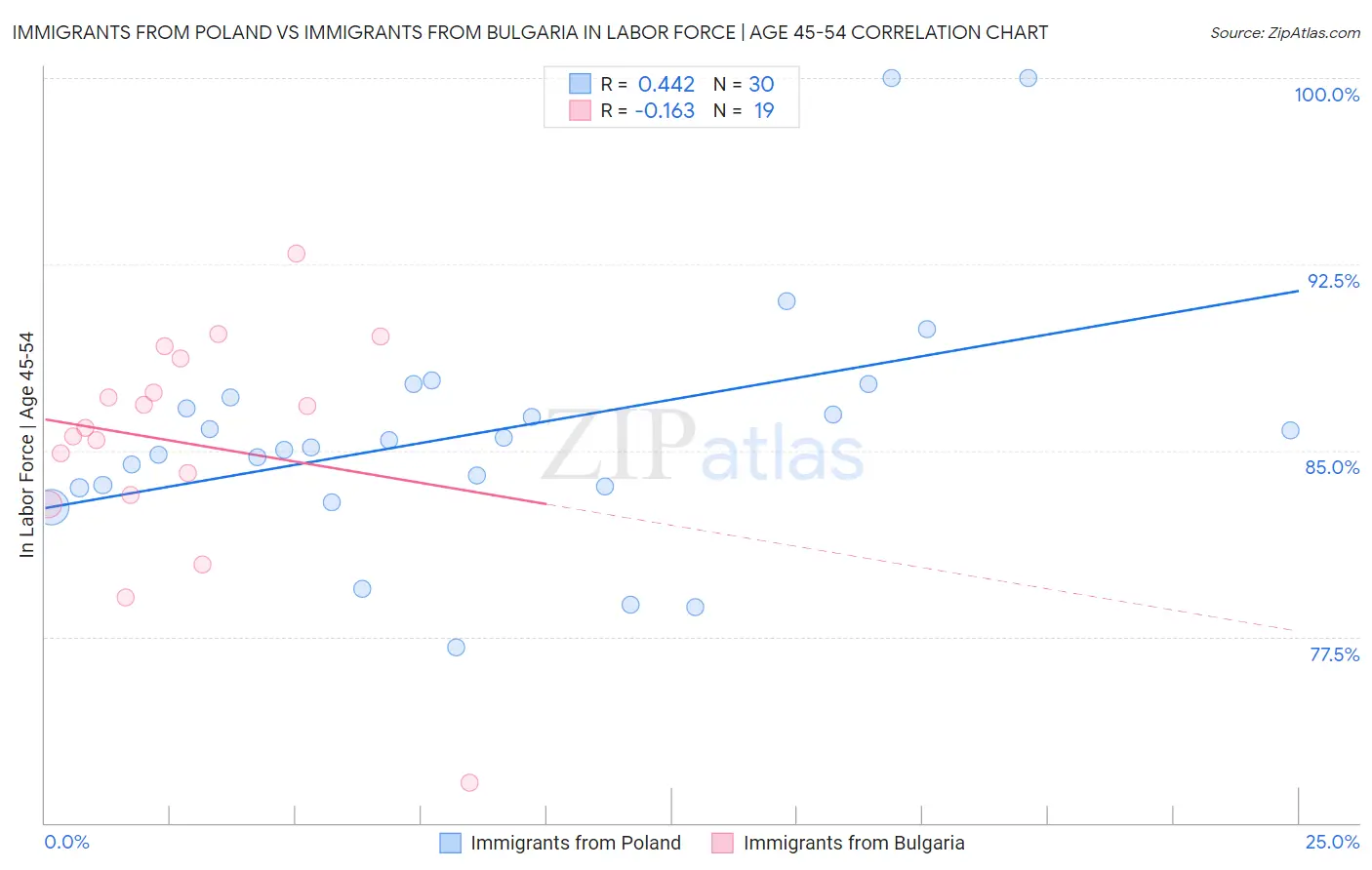 Immigrants from Poland vs Immigrants from Bulgaria In Labor Force | Age 45-54