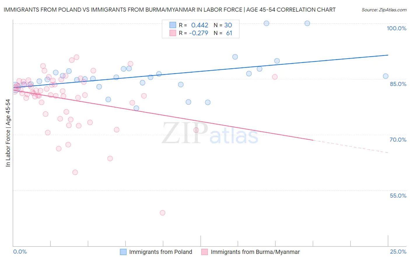 Immigrants from Poland vs Immigrants from Burma/Myanmar In Labor Force | Age 45-54