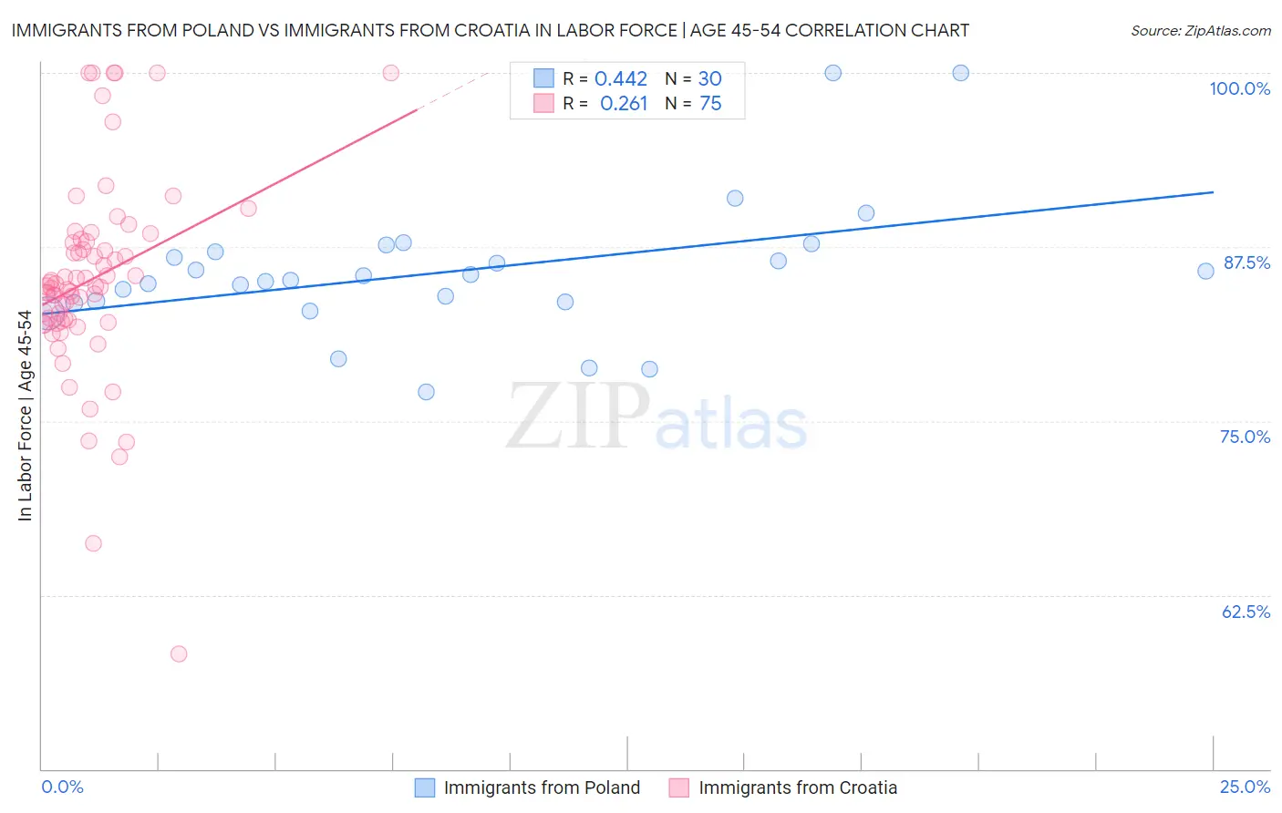 Immigrants from Poland vs Immigrants from Croatia In Labor Force | Age 45-54