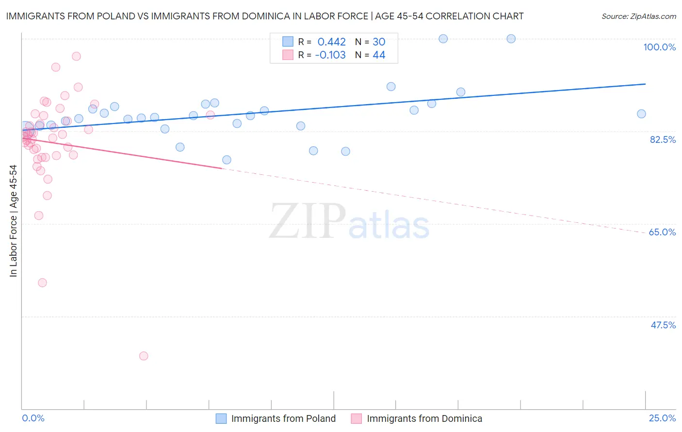 Immigrants from Poland vs Immigrants from Dominica In Labor Force | Age 45-54