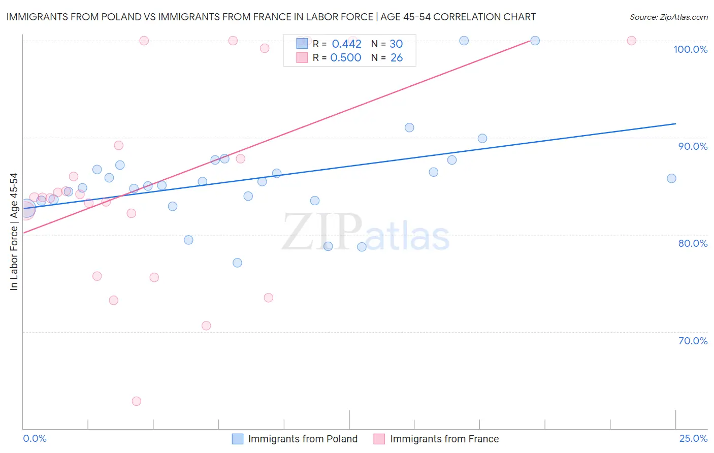 Immigrants from Poland vs Immigrants from France In Labor Force | Age 45-54