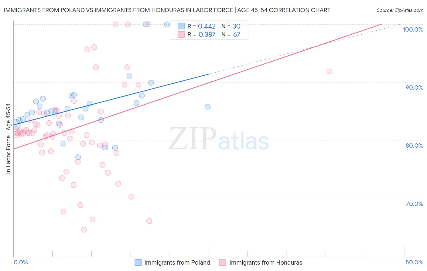 Immigrants from Poland vs Immigrants from Honduras In Labor Force | Age 45-54
