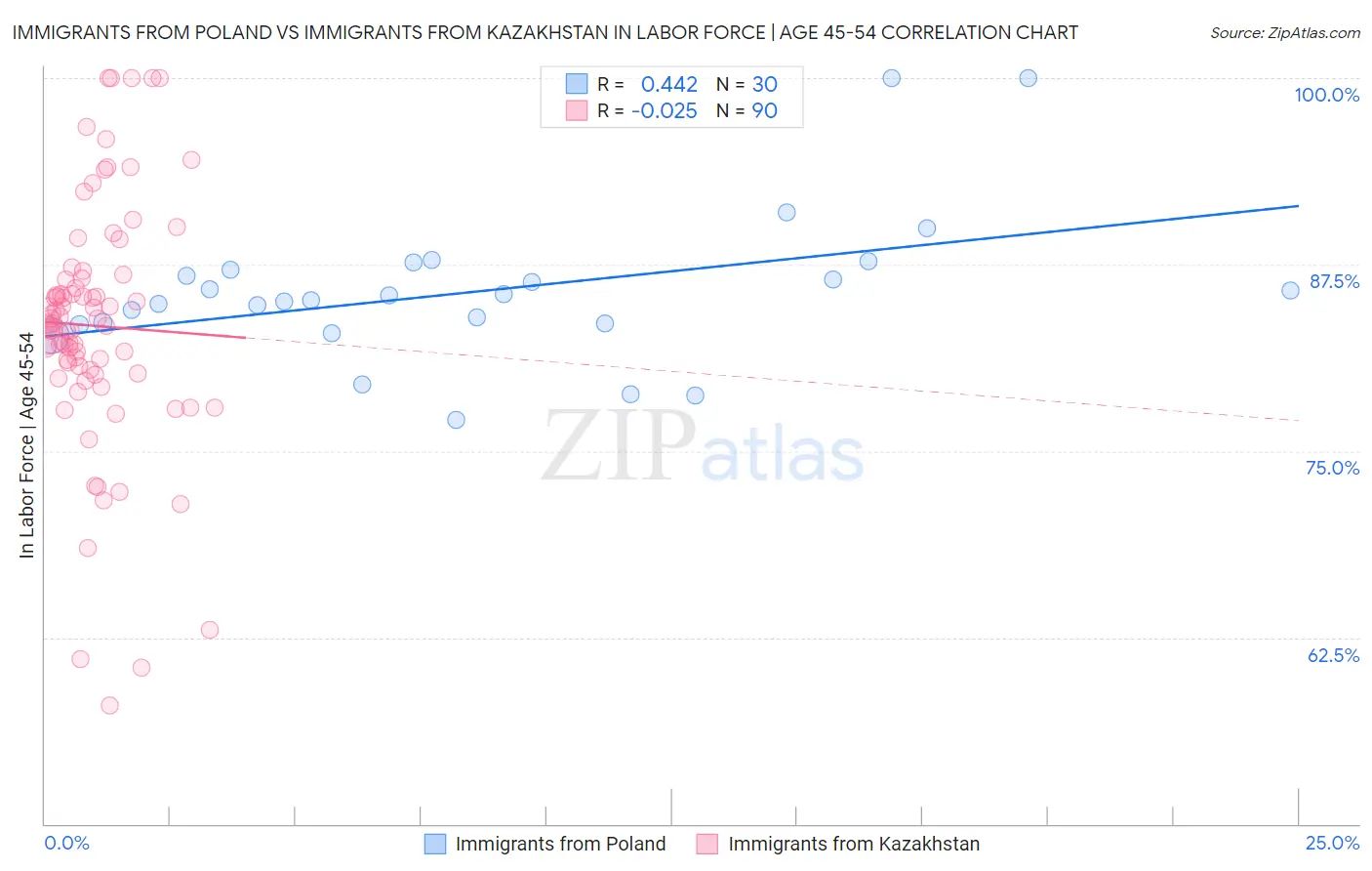 Immigrants from Poland vs Immigrants from Kazakhstan In Labor Force | Age 45-54