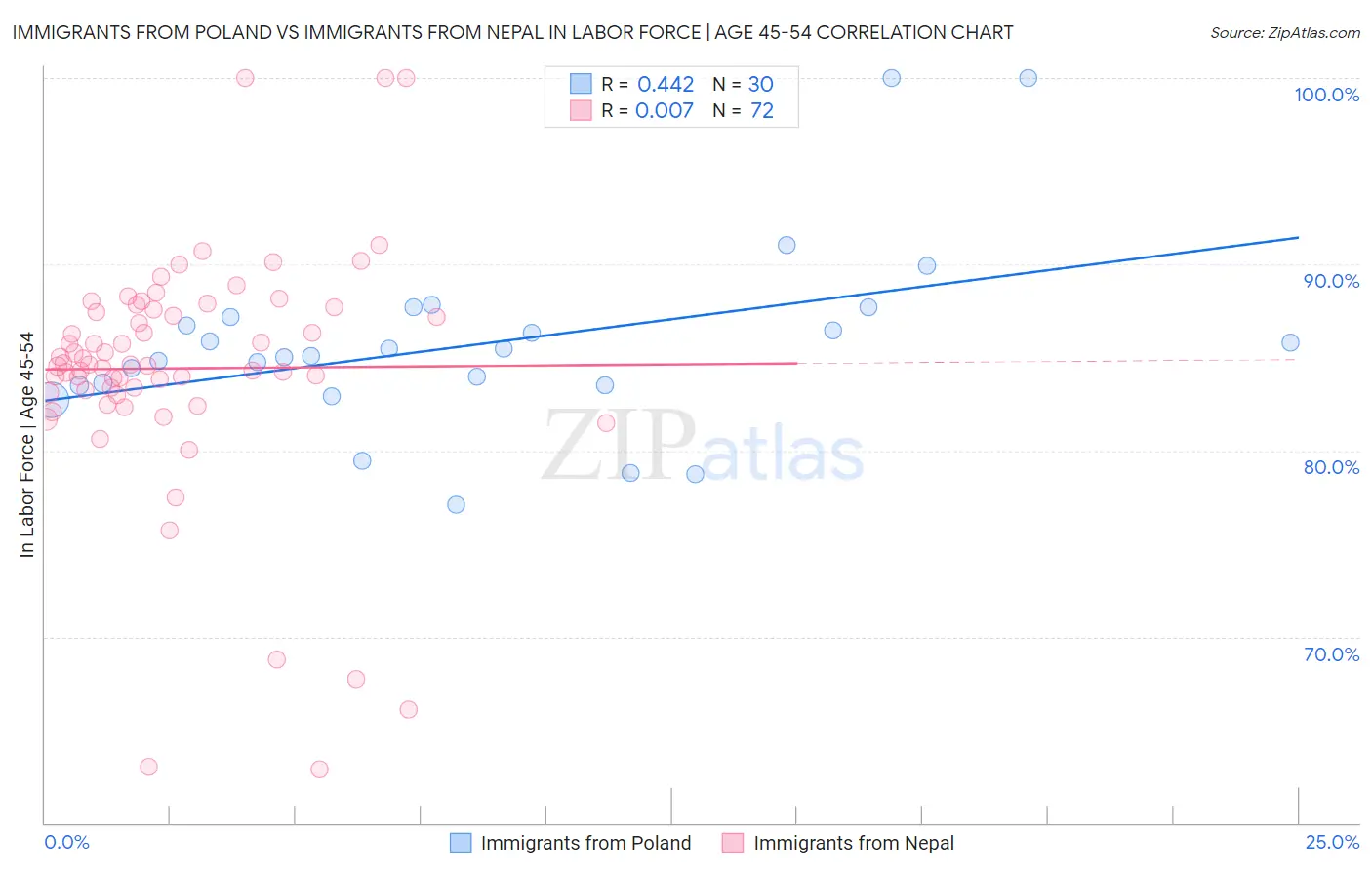 Immigrants from Poland vs Immigrants from Nepal In Labor Force | Age 45-54