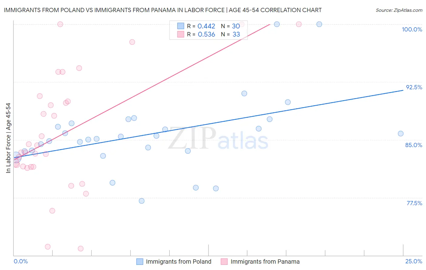 Immigrants from Poland vs Immigrants from Panama In Labor Force | Age 45-54