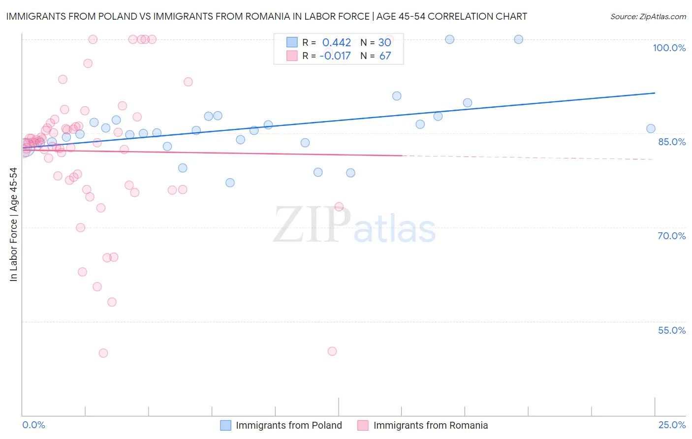 Immigrants from Poland vs Immigrants from Romania In Labor Force | Age 45-54