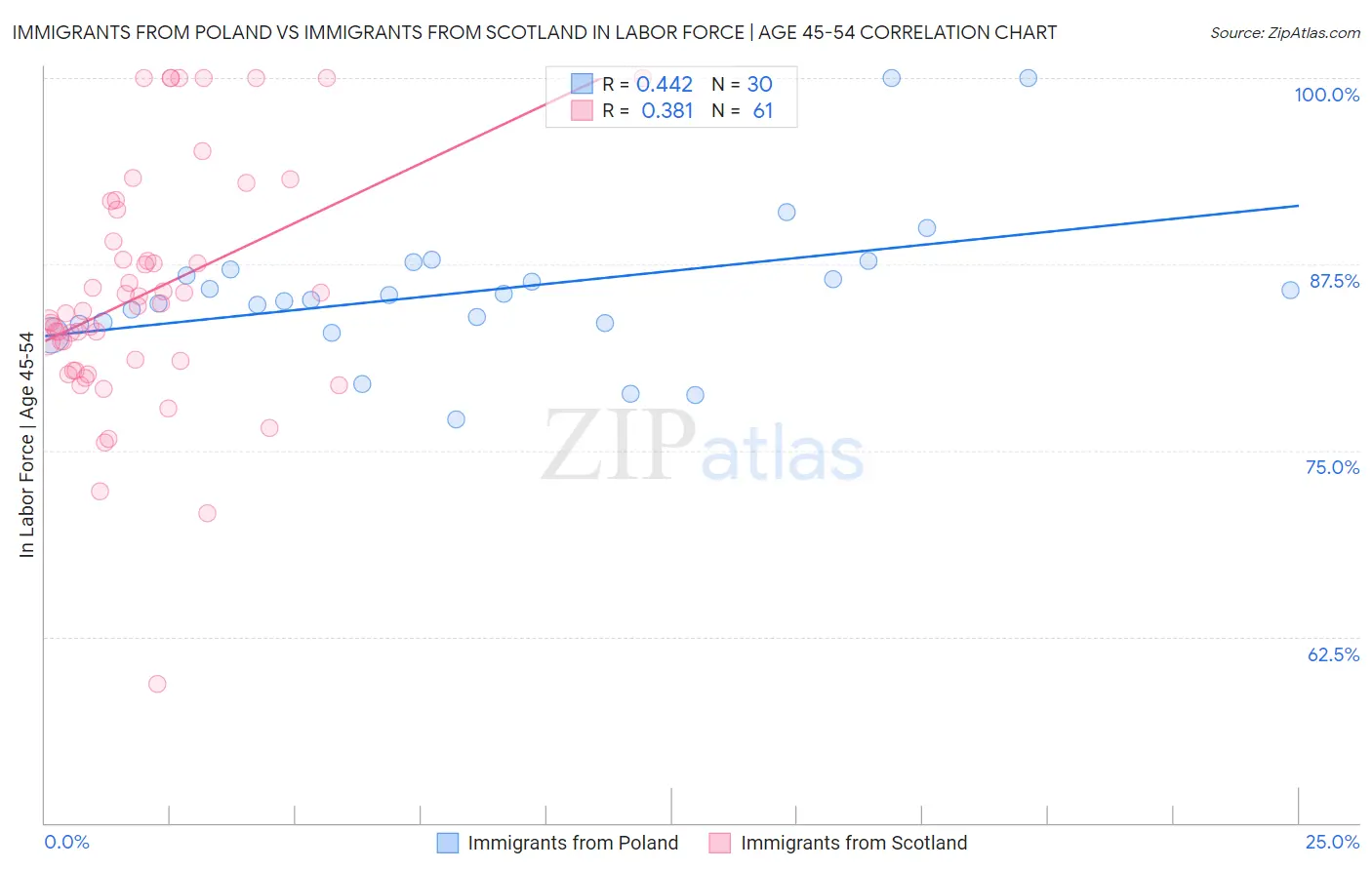 Immigrants from Poland vs Immigrants from Scotland In Labor Force | Age 45-54