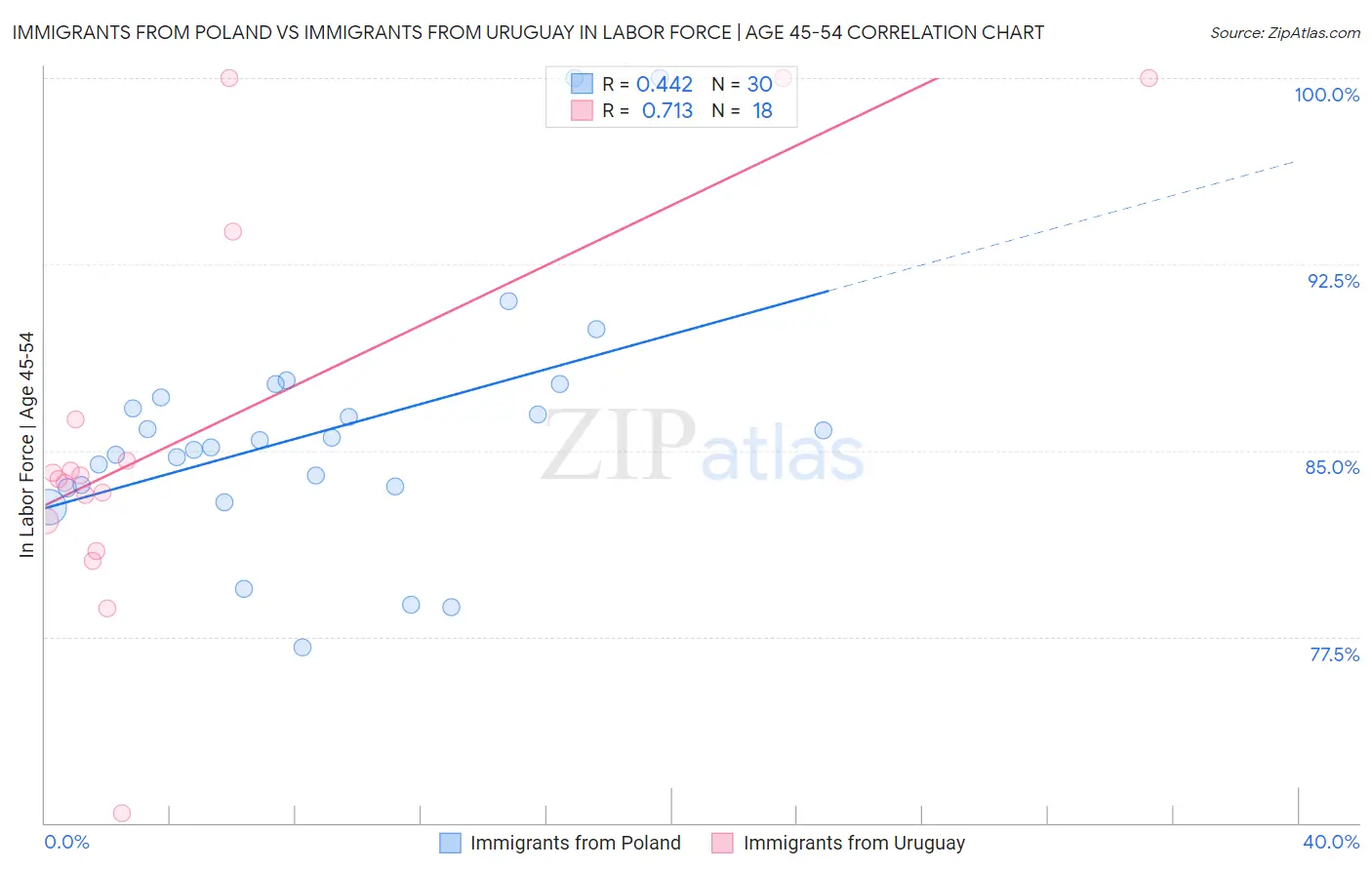 Immigrants from Poland vs Immigrants from Uruguay In Labor Force | Age 45-54