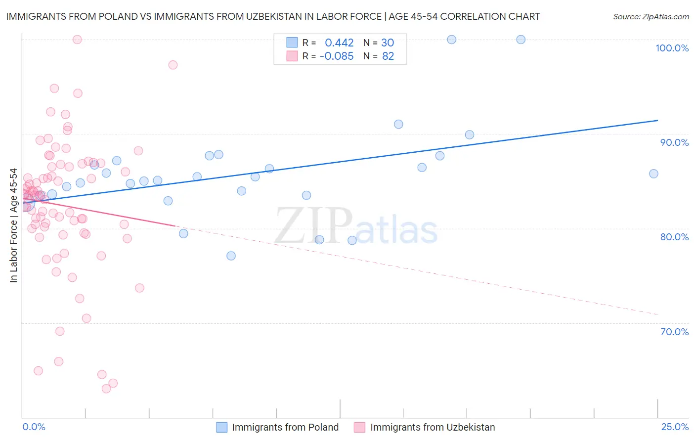 Immigrants from Poland vs Immigrants from Uzbekistan In Labor Force | Age 45-54