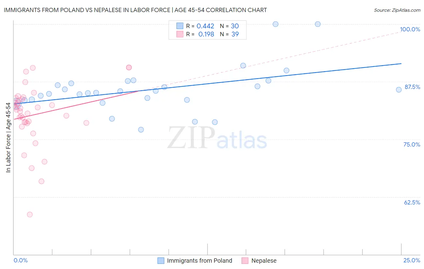 Immigrants from Poland vs Nepalese In Labor Force | Age 45-54