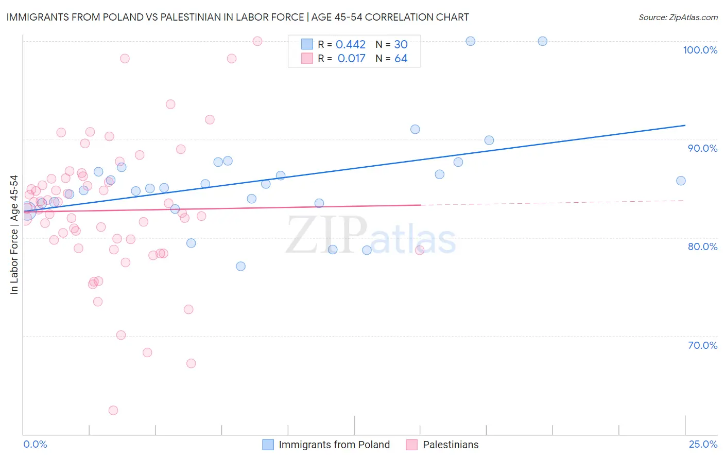 Immigrants from Poland vs Palestinian In Labor Force | Age 45-54